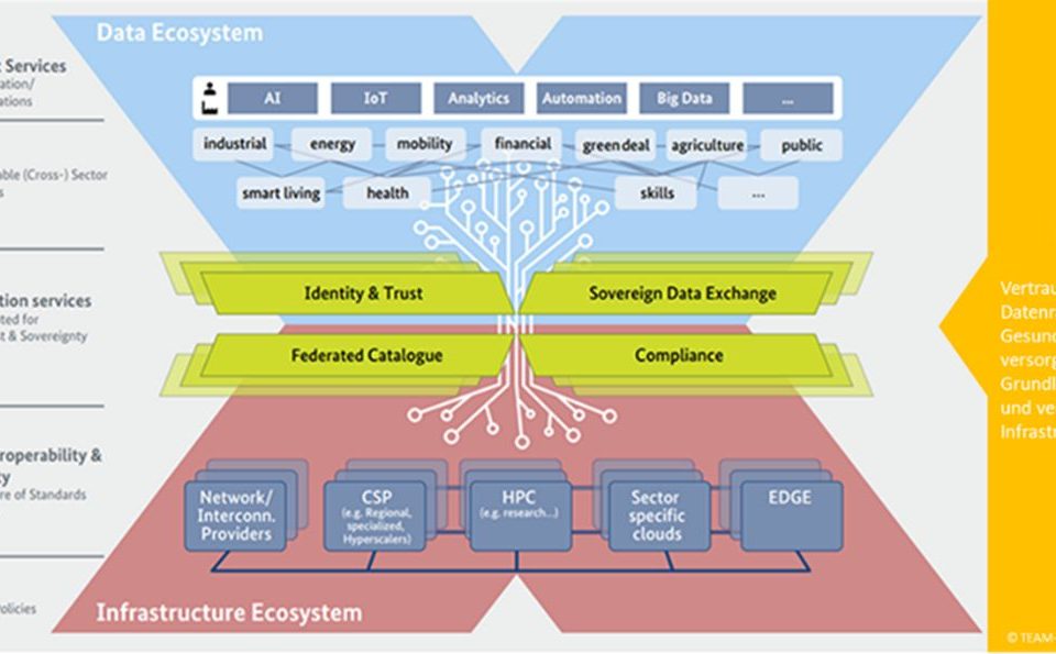 TEAM-X Datenökosystem