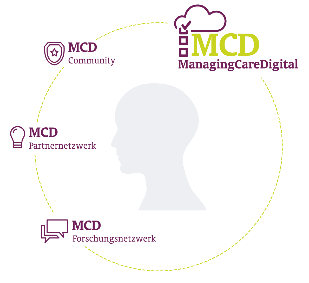 Bild auf Managing Care Digital Aspekten