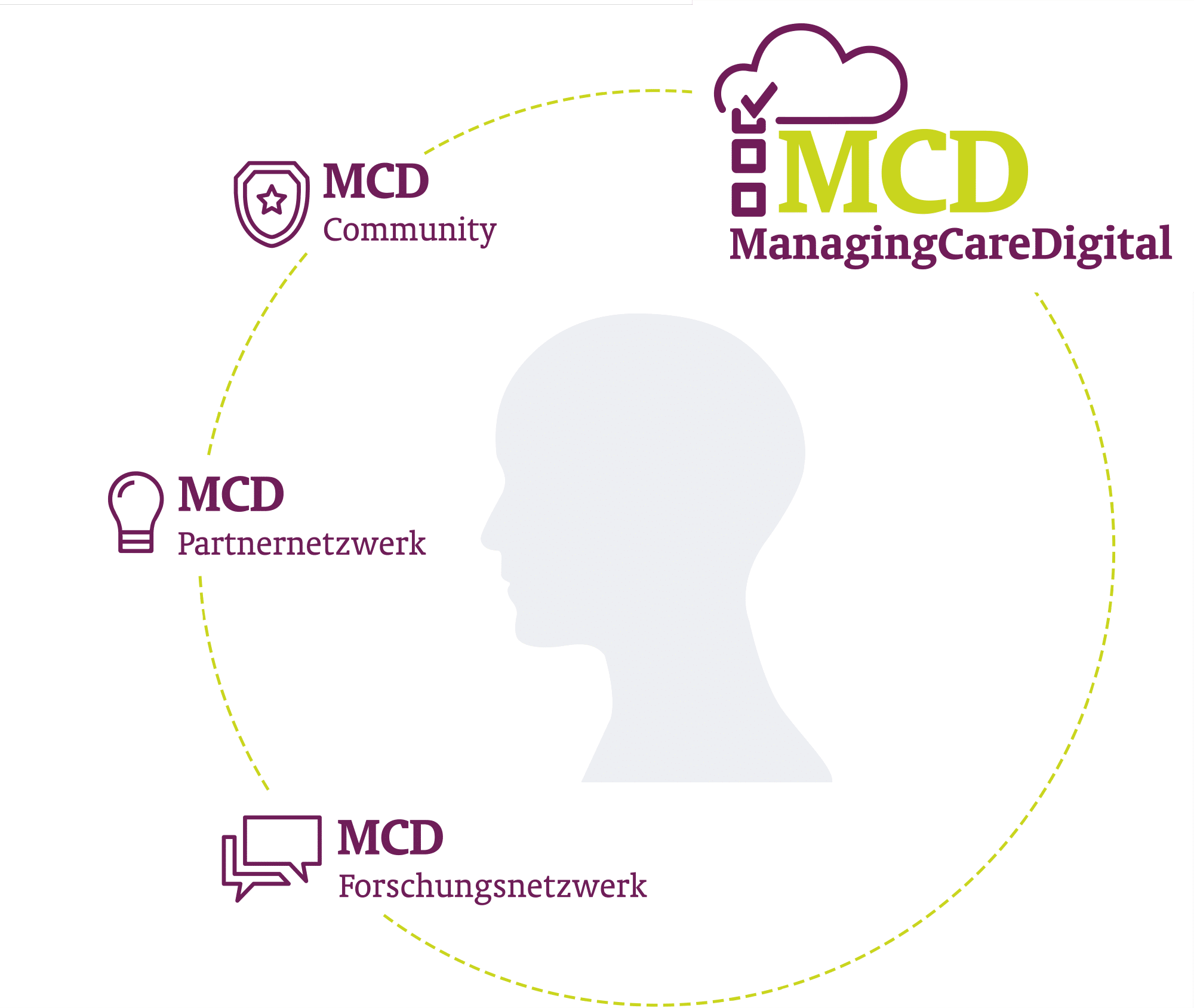 MCD Logo mit Forschungsnetzwerk, Community und Partnernetzwerk als Kreis